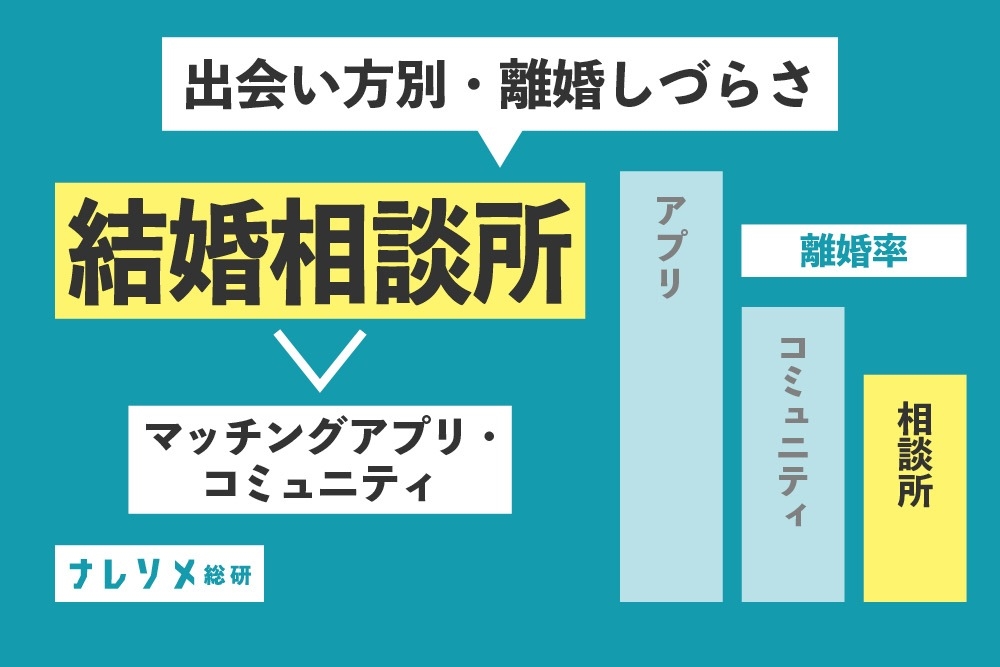 出会い方で離婚率は変わるのか?結婚相談所、マッチングアプリ、コミュニティ結婚の離婚率を分析